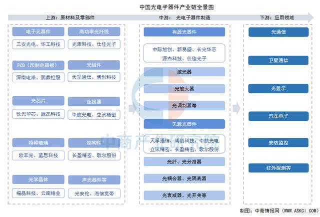 2025年中国光电子器件产业链梳理及投资布局分析（附产业链图）