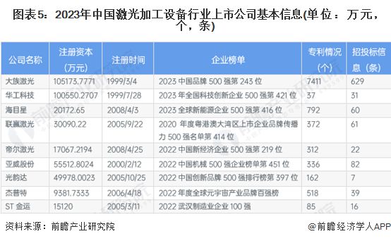 【全网最全】2023年激光加工设备行业上市公司全方位对比(附业务布局汇总、业绩对比、业务规划等)