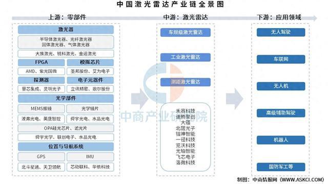 2025年中国激光雷达产业链梳理及投资热力地图