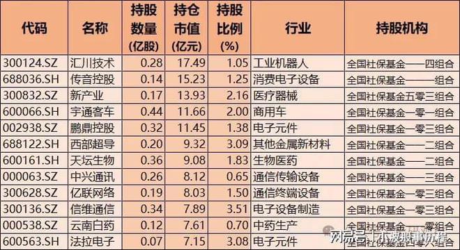 社保重仓核心龙头！含半导体、医药、科技、机器人A股优质资产