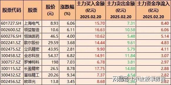 主力加仓！80只股票被机构大幅买入含创新药、AI医疗、消费电子