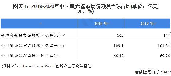 2021年中国激光器市场现状及光纤激光器国产化进程 高功率光纤将成主战场