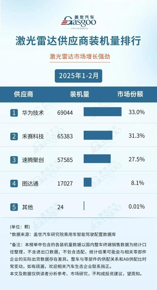 比动力电池更狠！我国激光雷达三巨头横扫全球